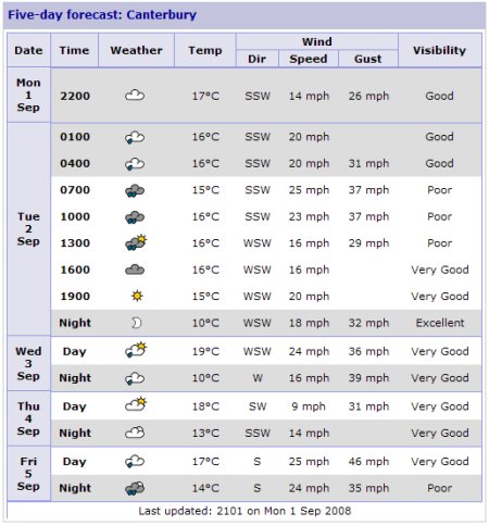 Canterbury 5-Day Weather Forecast